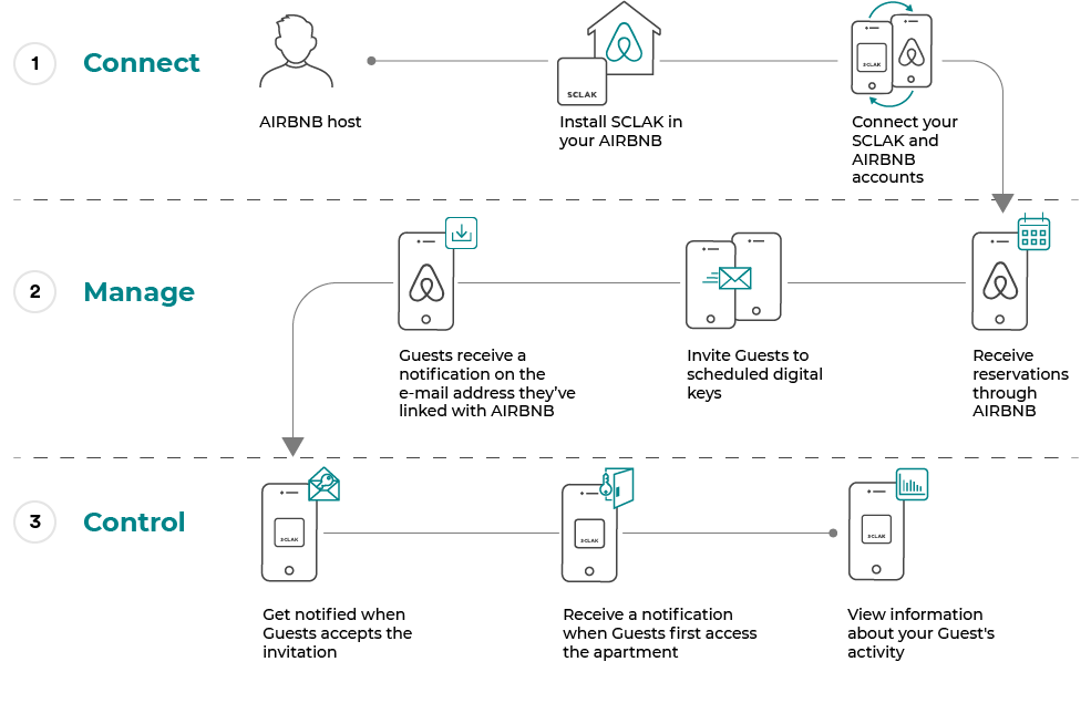 Airbnb diagram how it works