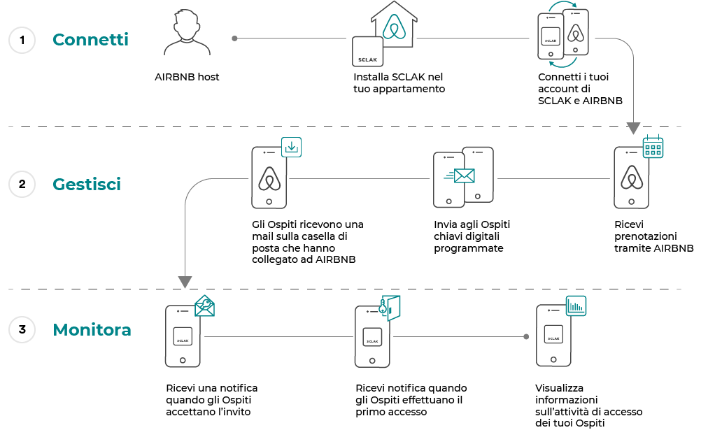 Airbnb diagramma come funziona