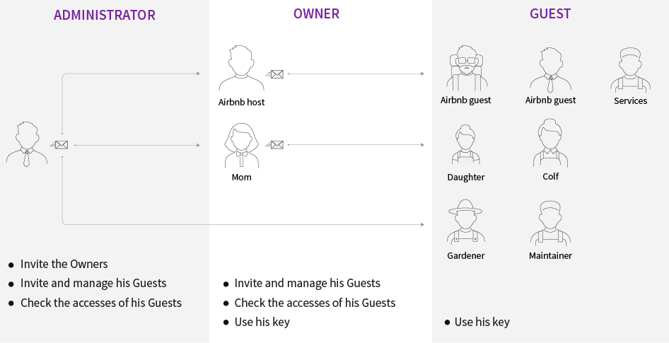 Different types of users
