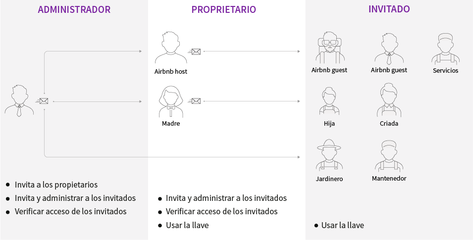 La estructura de gestión y los diferentes usuarios