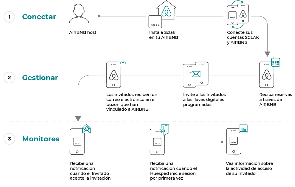 Diagrama de Airbnb cómo funciona